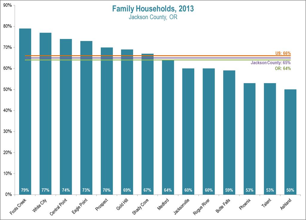 Social and Demographic Data Source: American Community Survey (ACS) 09-13 (five year set), DP02, of total households (Note: family