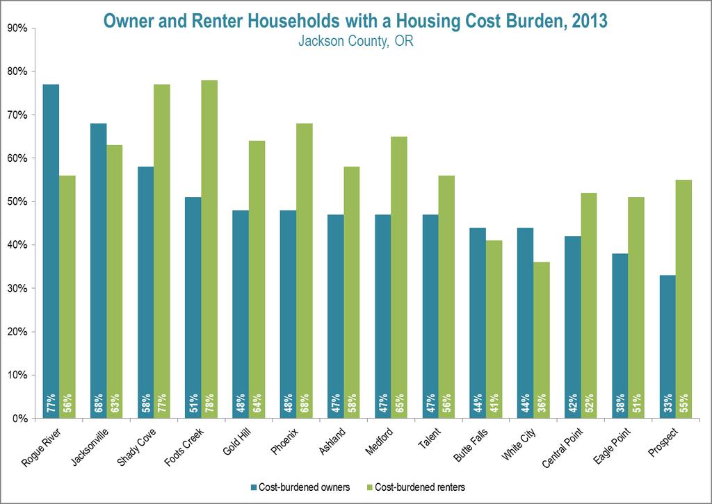 Source: ACS 09-13, DP04, of owner- / renter-occupied households (Note: A household is considered to have a housing cost burden