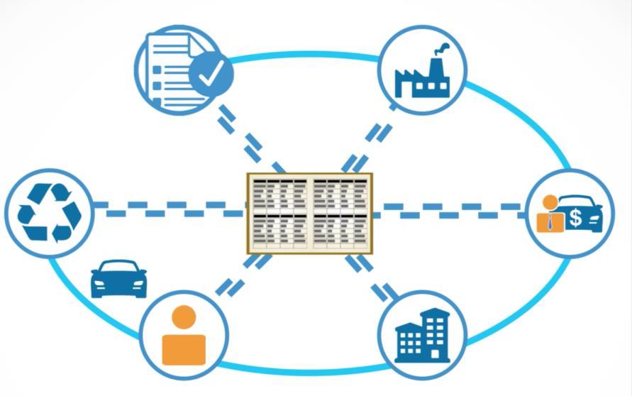 Integrate information on vehicle ownership across whole supply chain How?