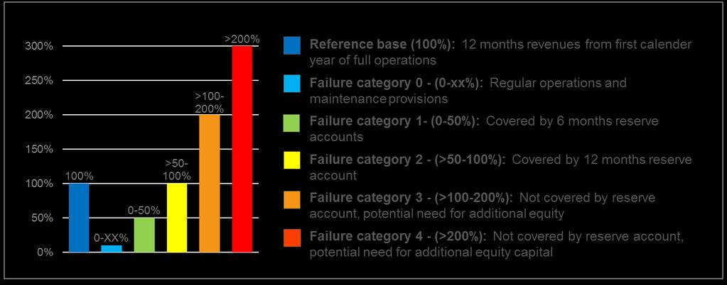 Impact Categories of Technical Failures A reserve account is often included in the cash flow model to buffer unanticipated business model risks.