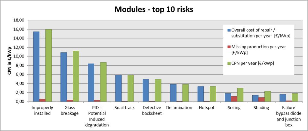 Top 10 Module CPNs PV modules - Utility scale Highest risk consists of a group of installation failures (mishandling,