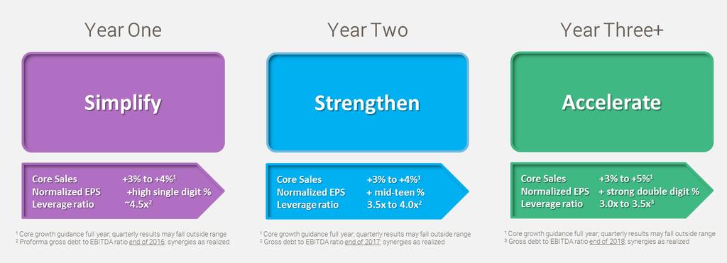 Three phased transformation * The company has presented forward-looking statements regarding normalized earnings per share and core sales growth for Year One, Year Two, and Year Three+, each of which