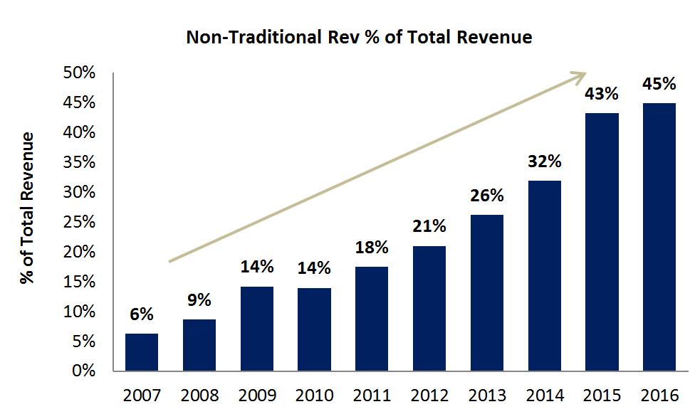 Regulatory relief Why we like it: Traditional revenue = stable; critical to skinny bundle Every $1 revenue generates $0.