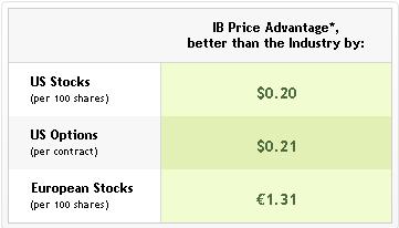 Value Proposition: Best Execution The IB SmartRouting SM Advantage Net Dollar Price Improvement vs.