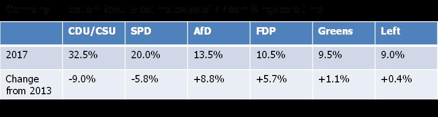 With 13.5% of the vote, the AfD will become the third largest group in the lower house.