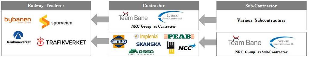 7.5.2 Key clients The key clients for the Company within the Rail business are the Norwegian and Swedish government through Jernbaneverket (Norway) and Trafikverket (Sweden).