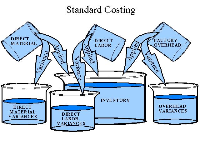 Standard Cost A standard cost is the predetermined cost of manufacturing a single unit or a number of product units during a specific period in the immediate future.
