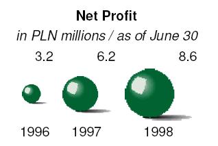 1998 Semi-annual Report Profit Net profit for the first six months of 1998 was PLN 8.6 million, with an end-of-year net profit forecast of PLN 18 million.
