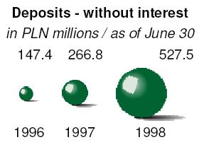 Deposits exceeding PLN 50,000 are negotiable with interest rates depending on the inter-bank rates reserve requirements currently in force and maturity.