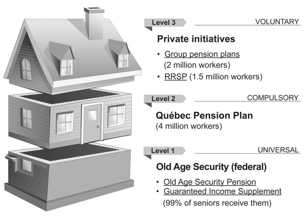 1. ENSURE ACCESS TO PENSION PLANS FOR ALL QUEBECERS 1.
