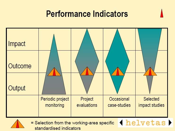 Position of the Performance Indicators in the Helvetas M&E System 2 Selection and area of applicability of the performance indicators The indicators apply to all projects (Helvetas own projects,