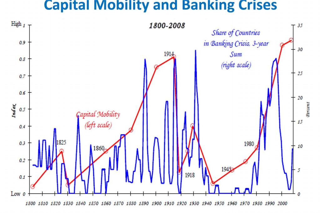 Capital Mobility and Banking Crises