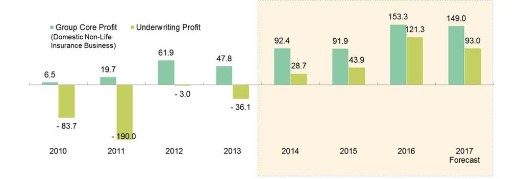 Domestic Non-Life Insurance Business: Trends of Group Core Profit and Underwriting Profit Underwriting profit decreased