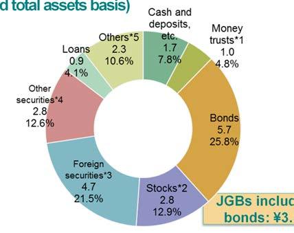 2 trillion yen Total for MS&AD Group JGBs included in bonds: 3.