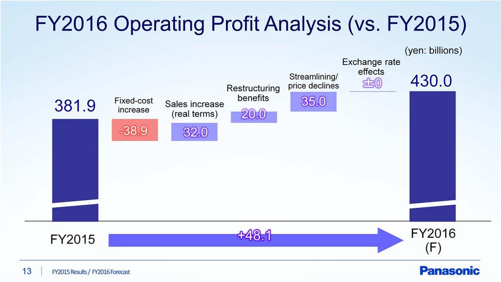 This slide shows the operating profit analysis for fiscal 2016.