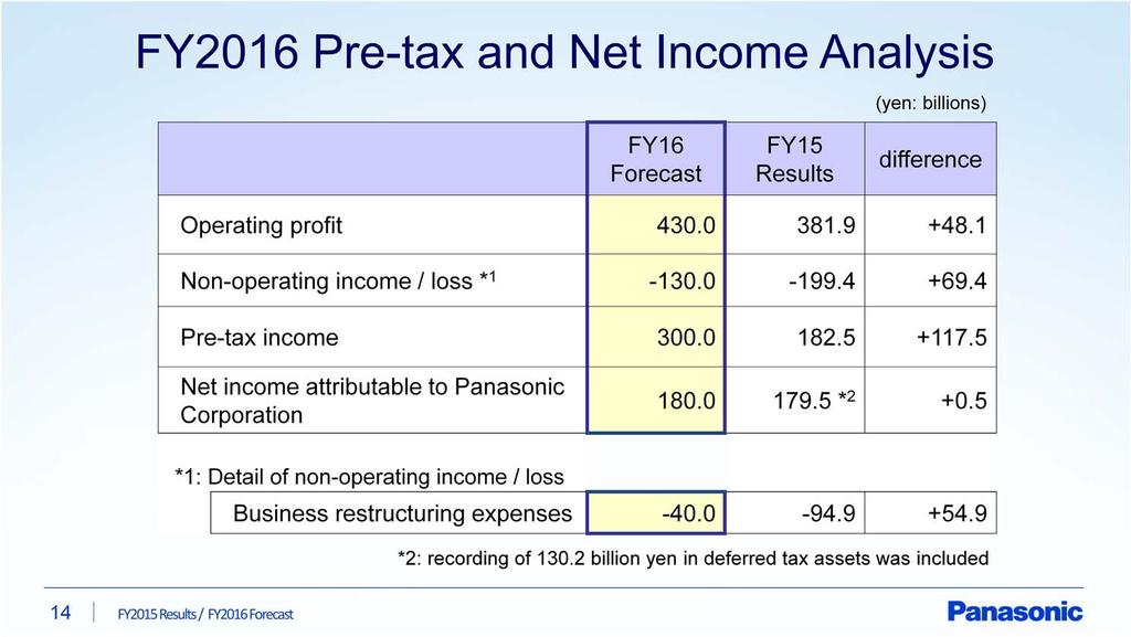 Next, pre-tax and net income analysis. Pre-tax income is expected to be 300.0 billion yen as business restructuring expenses of 40.0 billion yen are planned in non-operating income/loss.