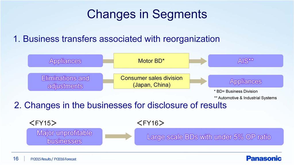 Next, changes in segments in fiscal 2016. Firstly, business transfers associated with reorganization. Motor BD has been transferred from Appliances to AIS (Automotive & Industrial Systems).