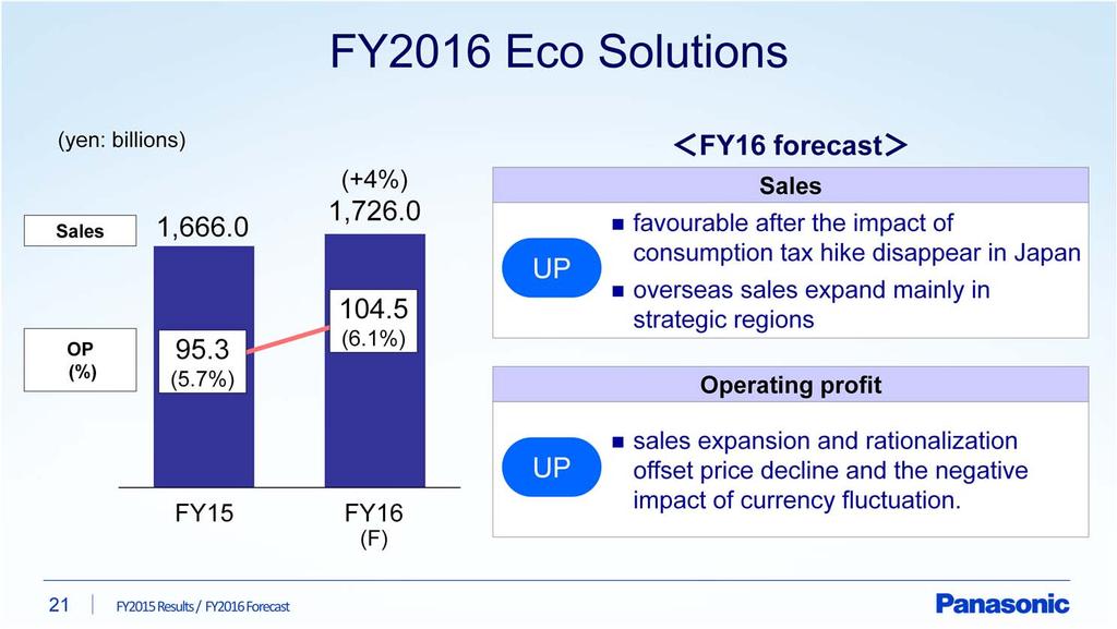Sales in Eco Solutions is expected to increase by 4% from last year.