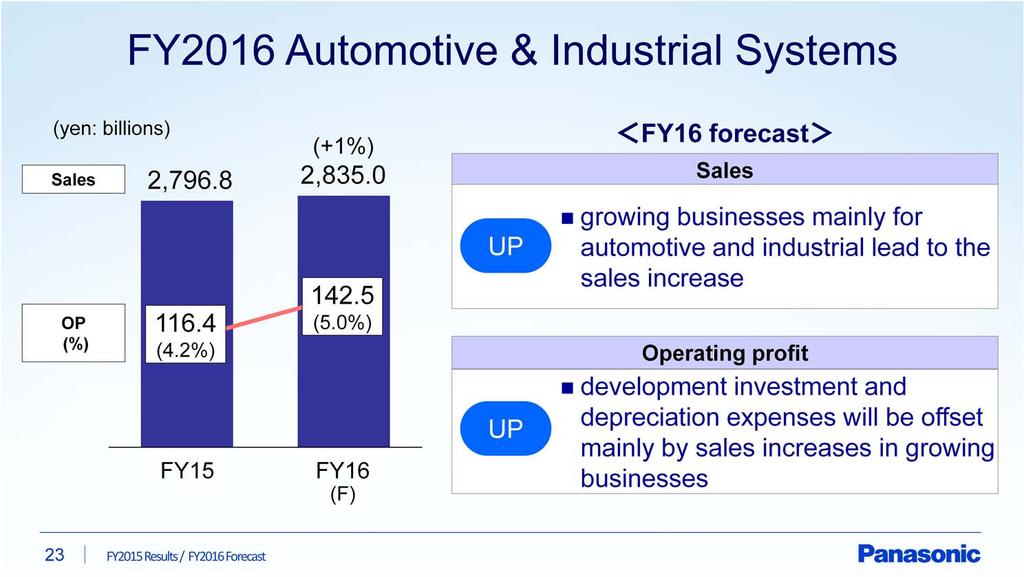 Next, Automotive & Industrial Systems. Sales are expected to increase by 1% on last year.