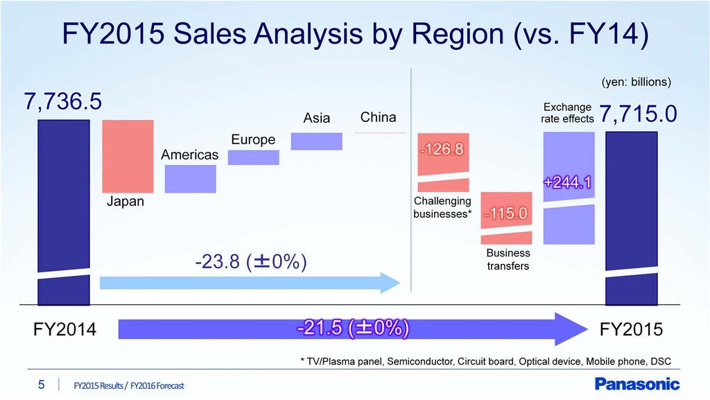 Next, sales analysis by region is shown here. Although sales in Japan were down significantly, sales in the Americas, Europe and Asia increased from last year.