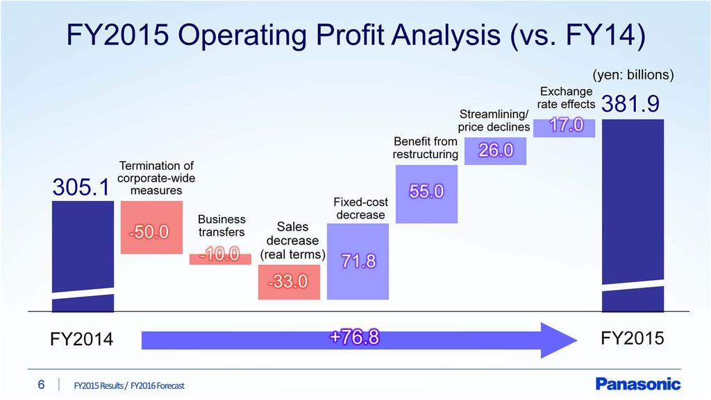 Next, operating profit analysis compared with last year.