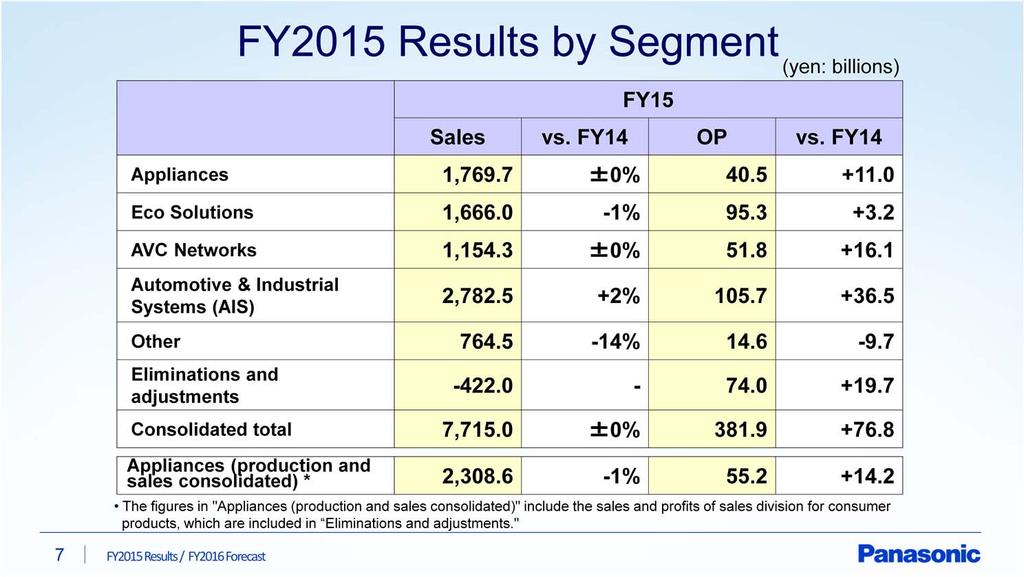 Next, sales and operating profit results by segment.