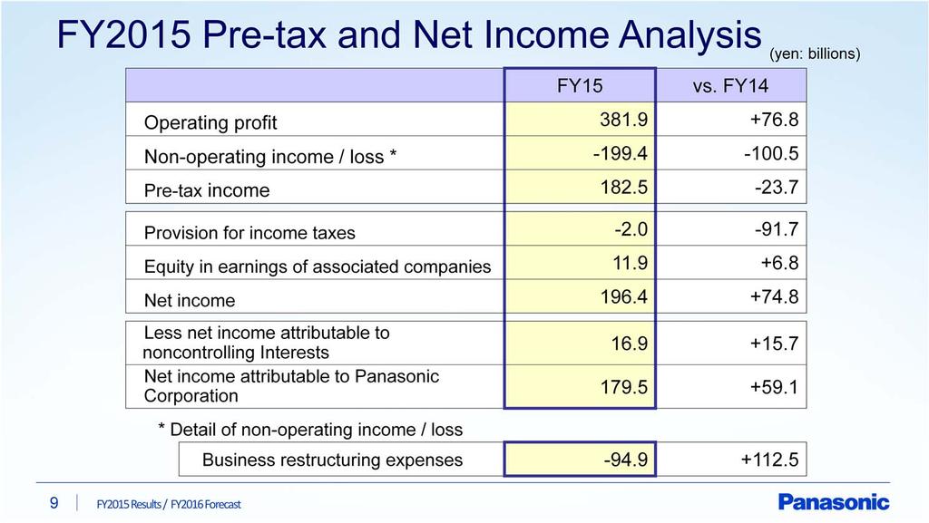 Next, pre-tax and net income analysis. Non-operating loss was 199.4 billion yen. What needed to be done for fiscal 2015, The Company took firm measures to implement. Main items were 94.
