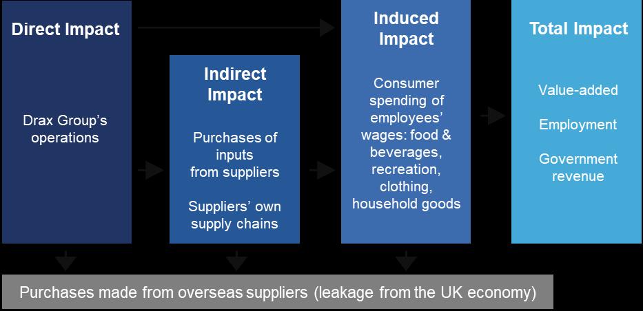 1.2 METHODOLOGICAL OUTLINE Oxford Economics assessed the economic benefits of Drax Group using a standard means of analysis, called an economic impact assessment.