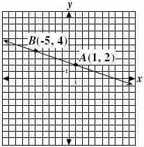 Unit 6 Assessment: Linear Models and Tables Assessment 8 th Grade Math 1. Which equation describes the line through points A and B? A. x 3y = -5 B. x + 3y = -5 C. x + 3y = 7 D. 3x + y = 5 2.