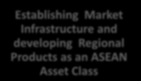 Easing of capital account and portfolio restrictions Establishing Market Infrastructure and developing Regional Products as an ASEAN