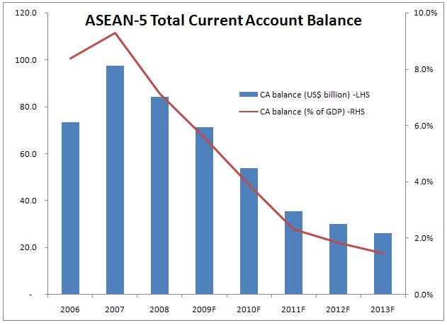 ASEAN-5 Current Account Balance