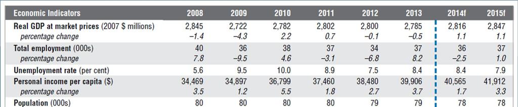 Mid-Sized Cities Outlook 2014 Indicators based on SSM Census Agglomeration
