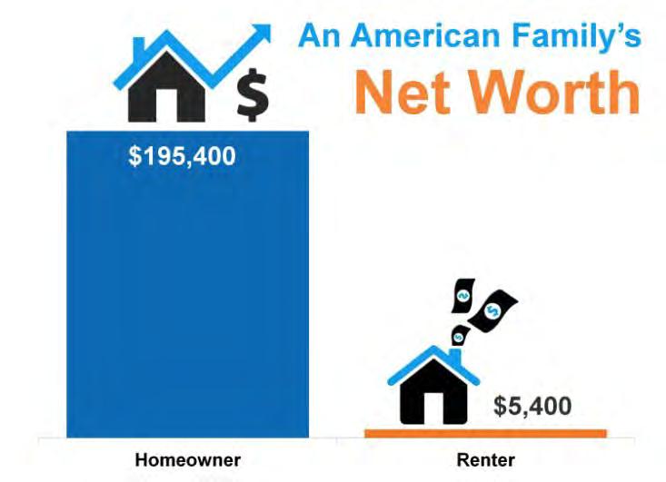 Two of the findings revealed in their report: A homeowner s net worth is over thirty-six times greater than that of