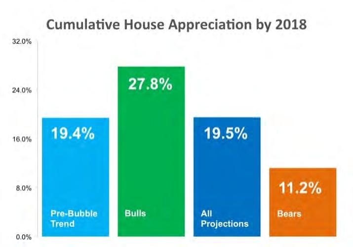 The results of their latest survey: Values will appreciate by 4.6% in 2014 Cumulative appreciation will be 19.