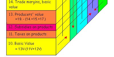 domestic use by products, constant price figures are compiled for the different valuation matrices and added up to domestic use by products in purchasers value at constant prices Stage13 Finally: