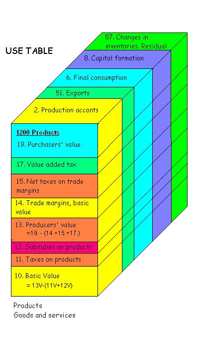 Norwegian Use Table The Use table in Purchasers' value ( value is decomposed into the different valuation matrices: Investment levies (Account type 18) Non-refundable VAT (Account type 17) Product