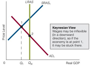 Keynes on