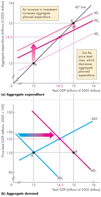 The Multiplier and the Price Level But the price level rises. The AE curve shifts downward. Equilibrium expenditure decreases to $14.