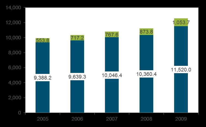 The growth in General Takaful is lower as compared to Family Takaful with the bulk of business coming from motor.