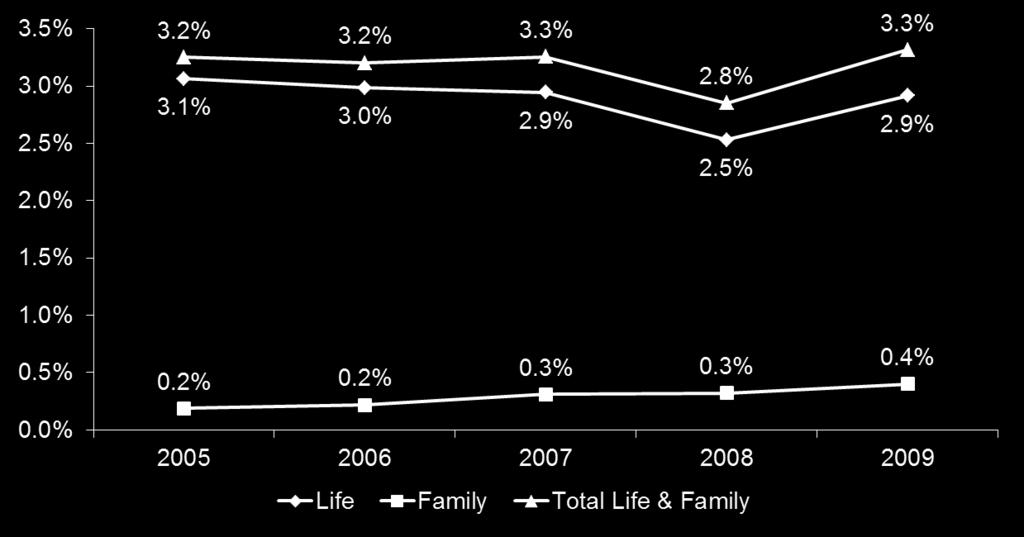 Life insurance and family takaful penetration in Malaysia Insurance Penetration (%) Insurance Penetration of Life and Family Takaful Industry in Malaysia