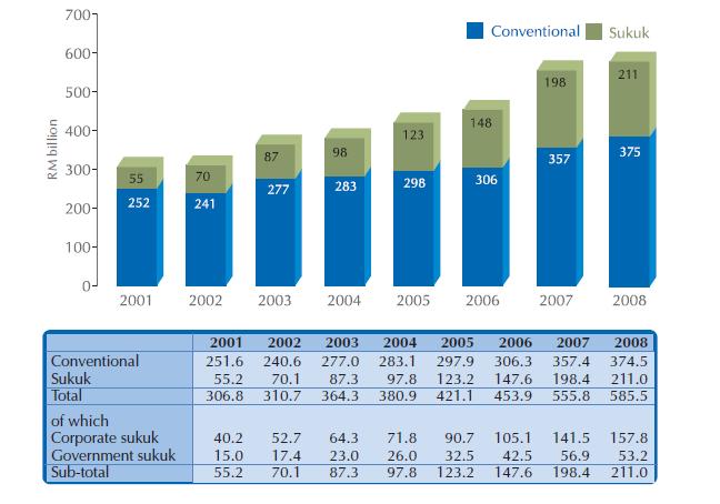 The Debt Securities and Sukuk Market in Malaysia Outstanding Malaysian debt securities and sukuk by issuance principal