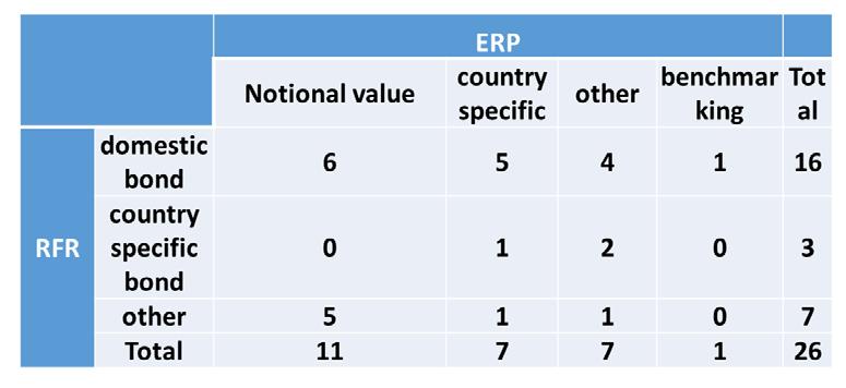 Figure 12 ERP-RFR main methodologies in use Figure 12 shows that some NRAs that use their own country specific ERP also estimate