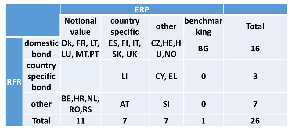 In case of a financial crisis some countries considered to include the country risk premium on ERP (CY and EL).