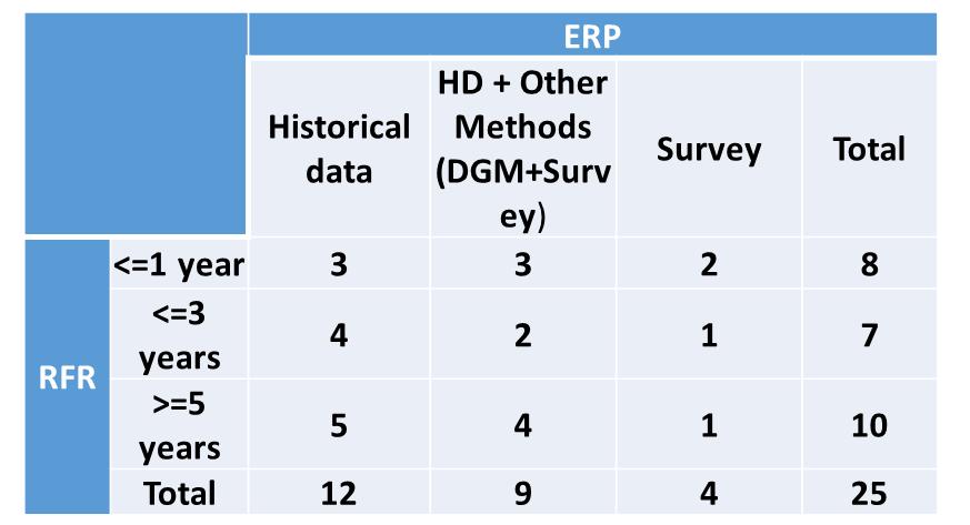 Figure 13 ERP-RFR time windows methodology in use From Figure 13 we can derive that there is no a clear common approach.