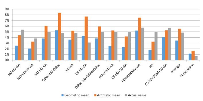 Figure 16 ERP value from sub set of countries Source: BEREC 2016 and Dimson, Marsh, Stauton 2007 We observe that ERP values vary substantially according to the choice of the kind of average type when