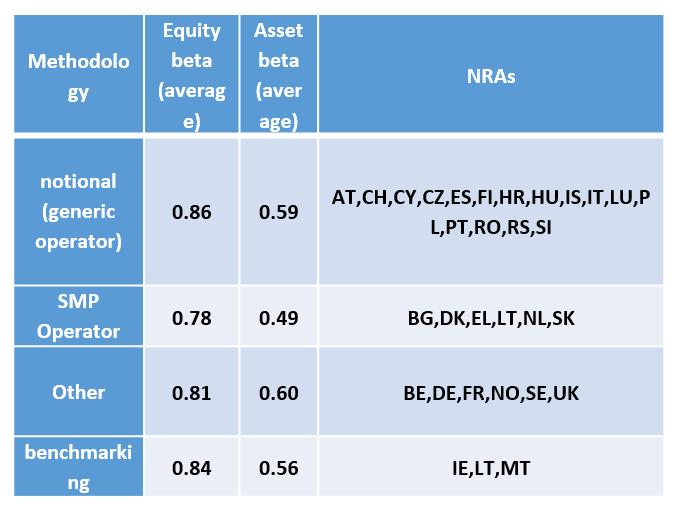 Figure 18 Beta Methodology for fixed access market (mainly market 3a) When a notional approach is declared the number of comparable operators varies between 10 and 34, mainly European.