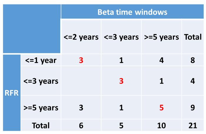 The RFR time windows and the time windows for the beta estimation are chosen accordingly in 11 cases out on 21 (where information is available for all indicators), (Figure 21).