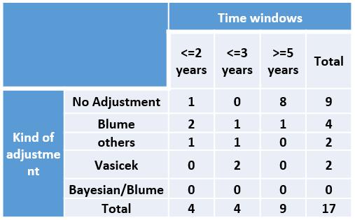 Figure 22 Time windows-adjustment for Equity beta Most NRAs apply an unlevered beta before estimating the final equity beta (21 NRAs).