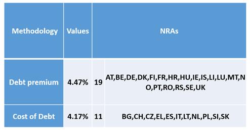 (SMP+ notional). This is followed by an estimation of the SMP cost of debt (7 NRAs).