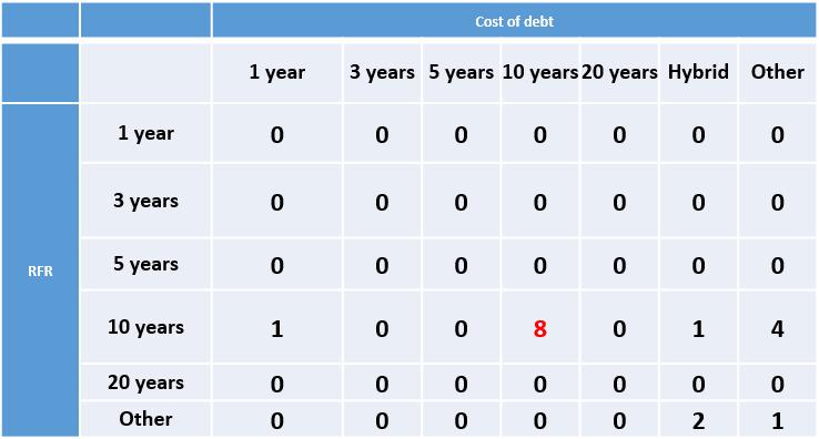 Figure 26 Bond windows on cost of debt- RFR bond windows With respect to the choice of the time windows, most NRAs choose them in